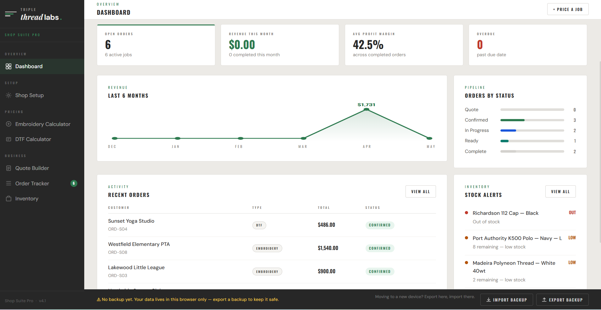 Complete Embroidery & DTF Shop Manager dashboard showing open orders, revenue this month, average profit margin, revenue chart, orders by status, recent orders, and inventory stock alerts